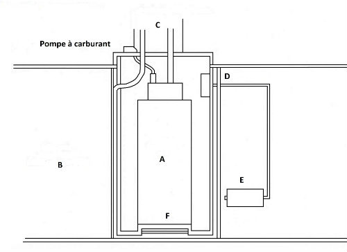 La pompe à essence